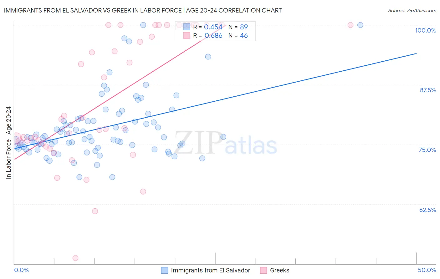 Immigrants from El Salvador vs Greek In Labor Force | Age 20-24