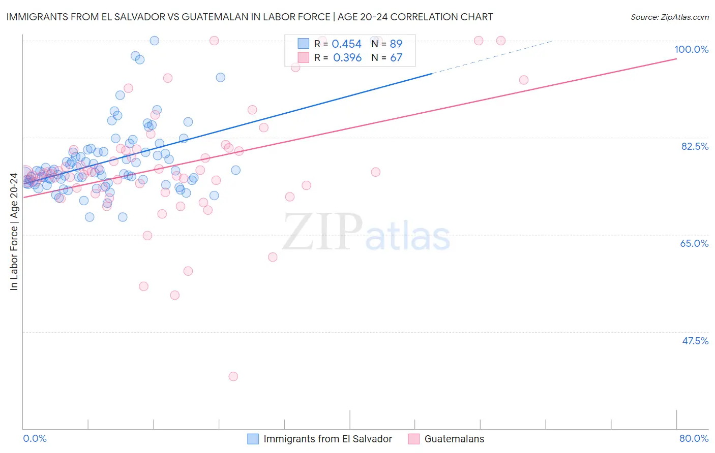 Immigrants from El Salvador vs Guatemalan In Labor Force | Age 20-24