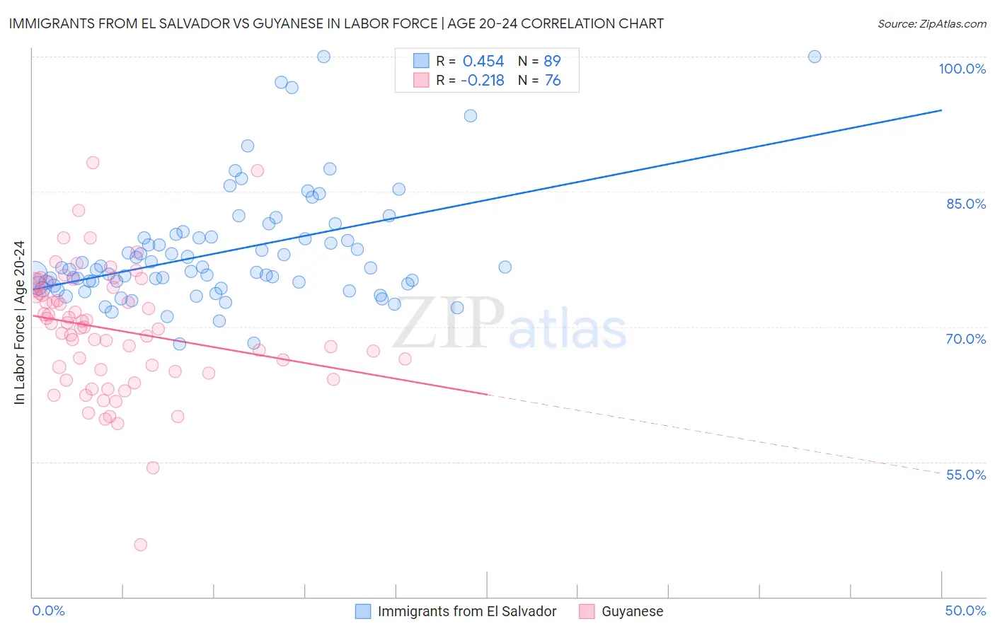 Immigrants from El Salvador vs Guyanese In Labor Force | Age 20-24