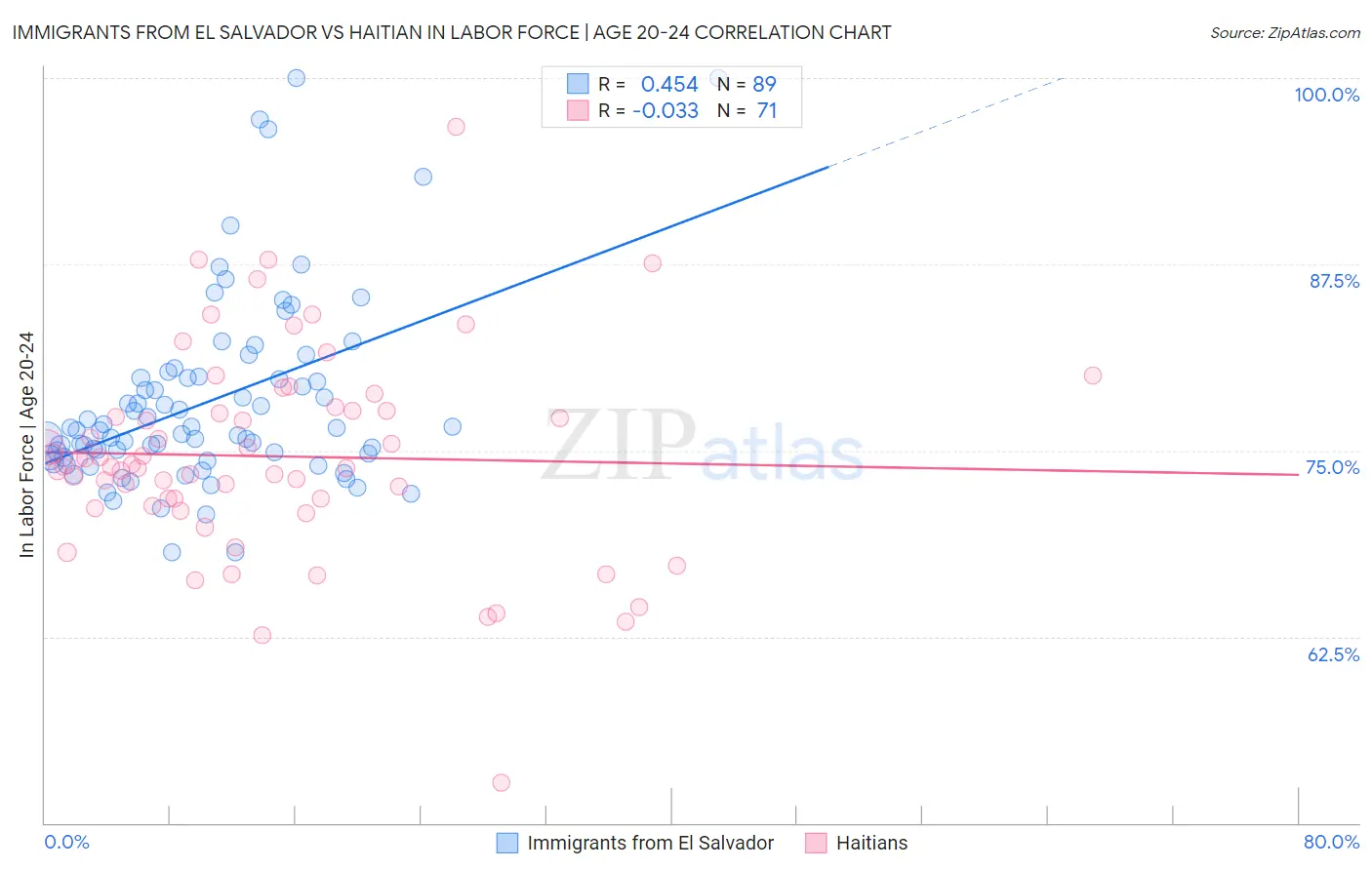 Immigrants from El Salvador vs Haitian In Labor Force | Age 20-24