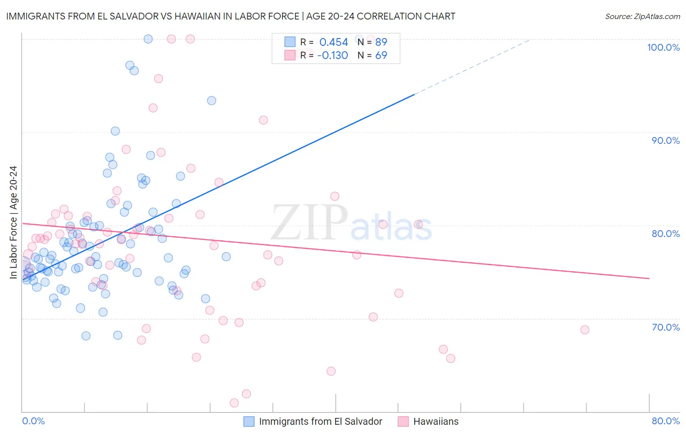 Immigrants from El Salvador vs Hawaiian In Labor Force | Age 20-24