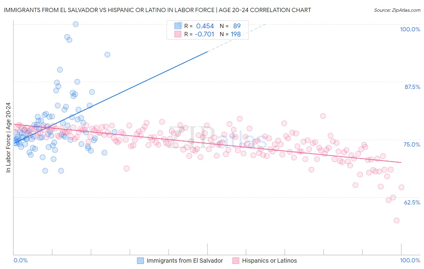 Immigrants from El Salvador vs Hispanic or Latino In Labor Force | Age 20-24