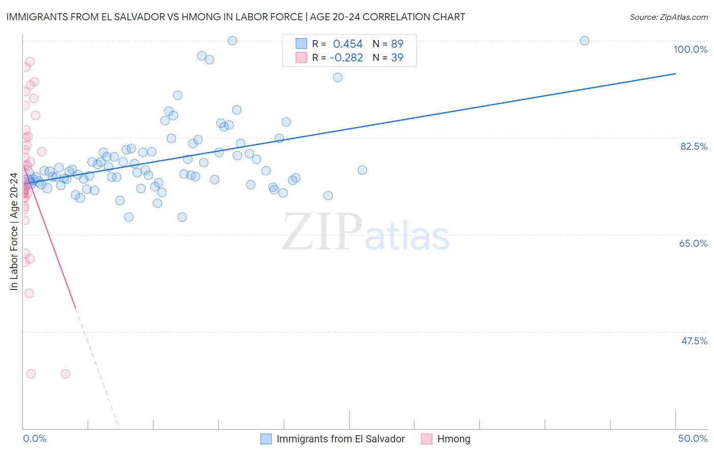 Immigrants from El Salvador vs Hmong In Labor Force | Age 20-24