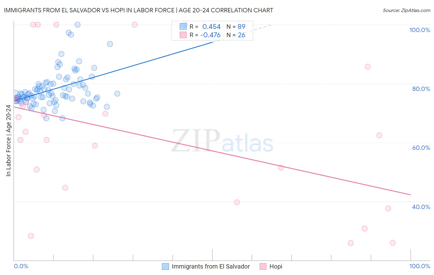Immigrants from El Salvador vs Hopi In Labor Force | Age 20-24