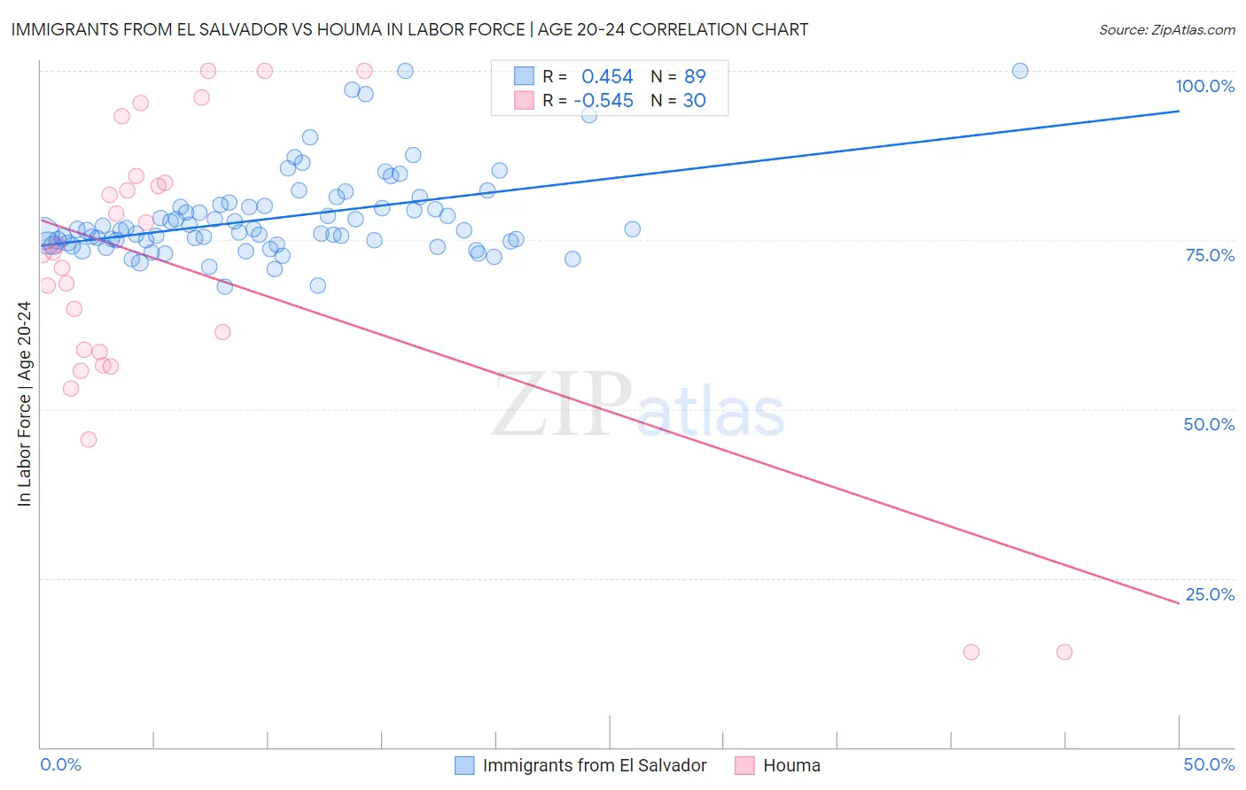 Immigrants from El Salvador vs Houma In Labor Force | Age 20-24