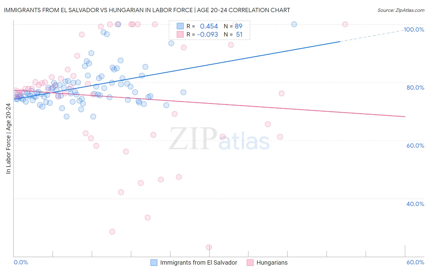 Immigrants from El Salvador vs Hungarian In Labor Force | Age 20-24