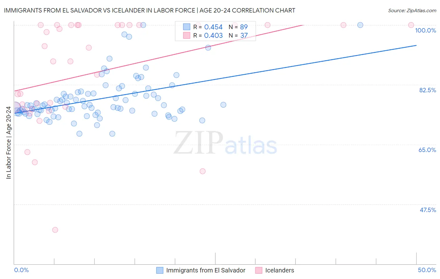 Immigrants from El Salvador vs Icelander In Labor Force | Age 20-24