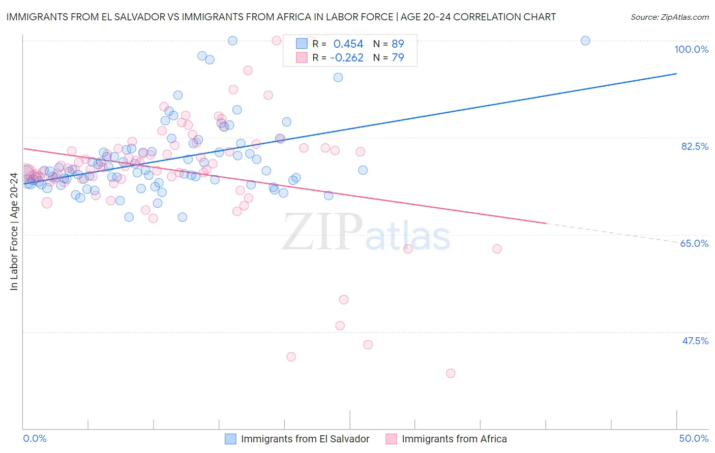Immigrants from El Salvador vs Immigrants from Africa In Labor Force | Age 20-24
