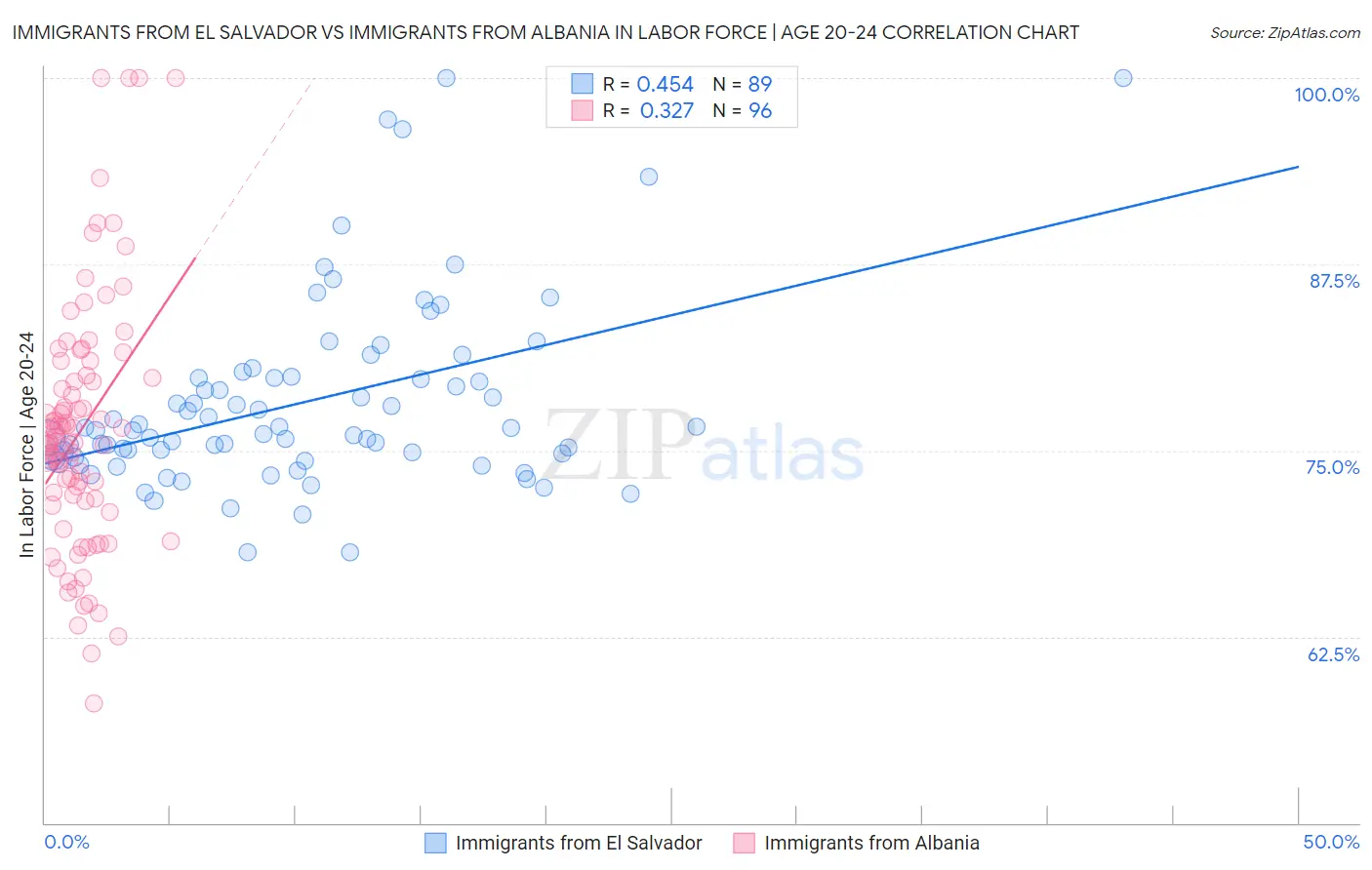 Immigrants from El Salvador vs Immigrants from Albania In Labor Force | Age 20-24