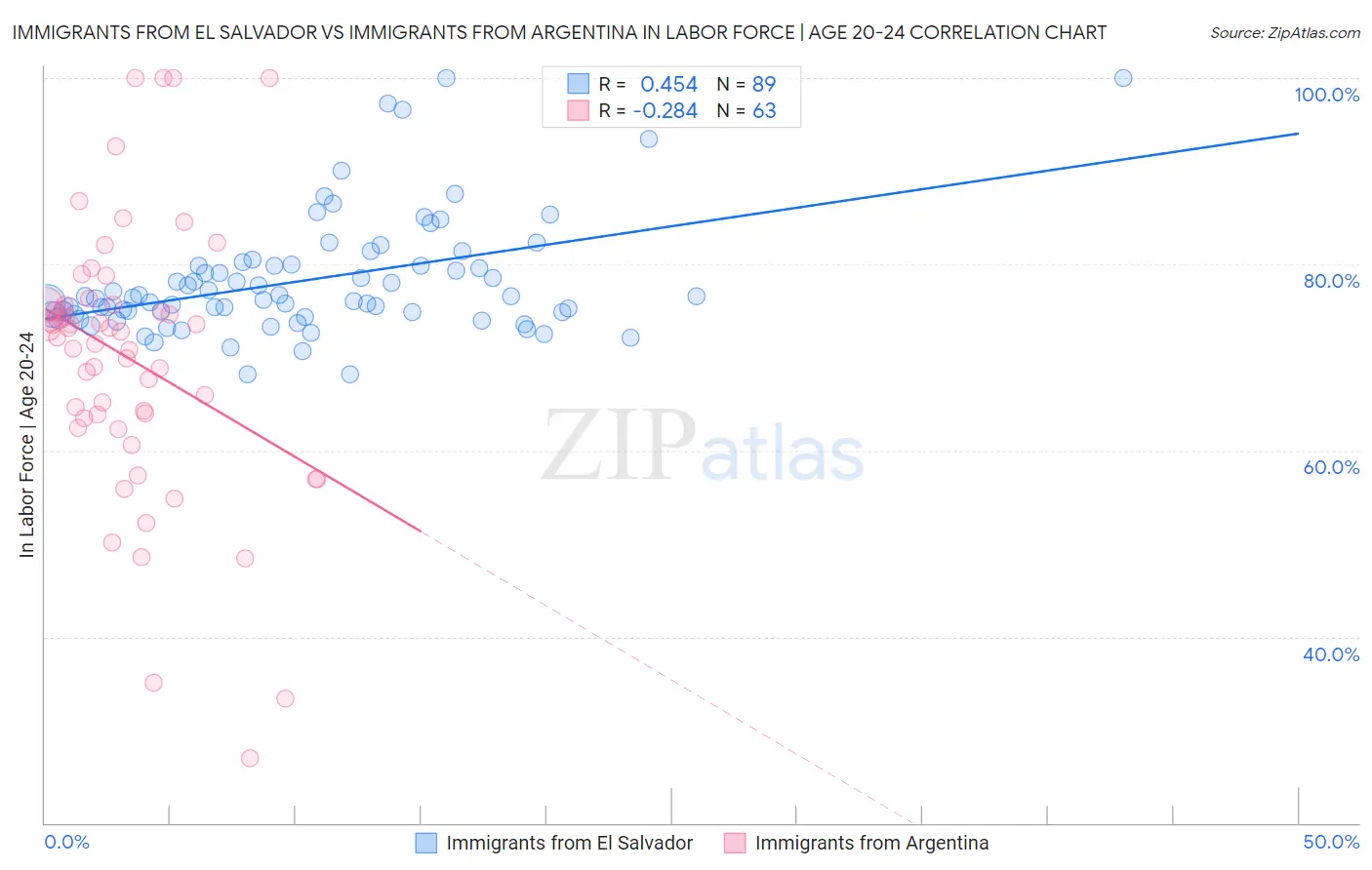 Immigrants from El Salvador vs Immigrants from Argentina In Labor Force | Age 20-24