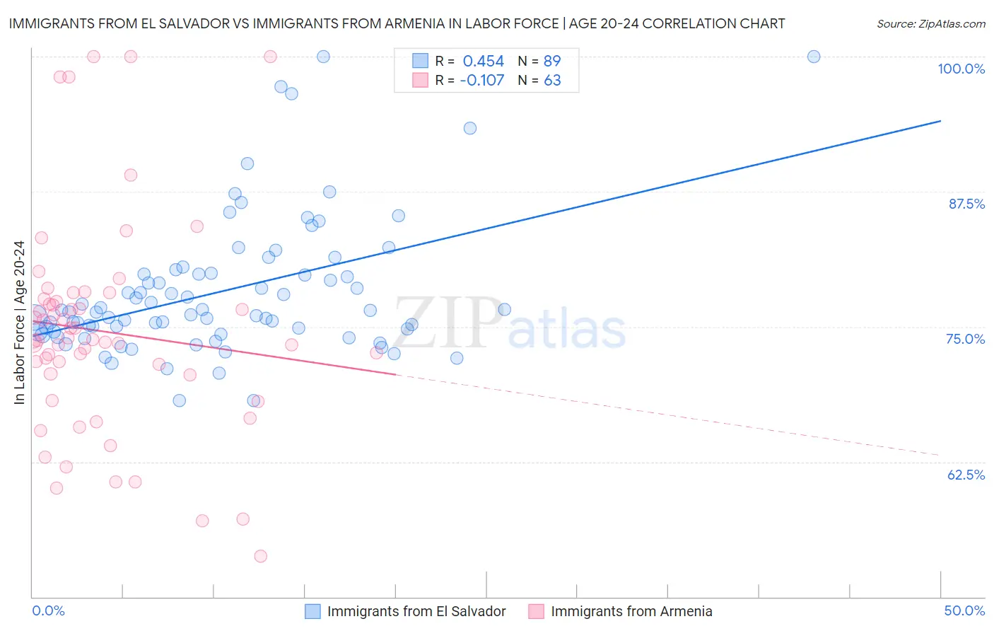 Immigrants from El Salvador vs Immigrants from Armenia In Labor Force | Age 20-24