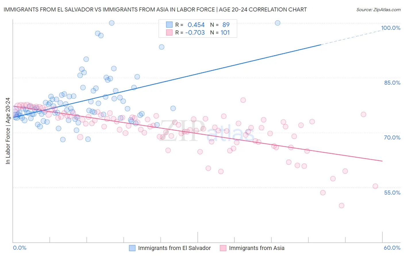 Immigrants from El Salvador vs Immigrants from Asia In Labor Force | Age 20-24