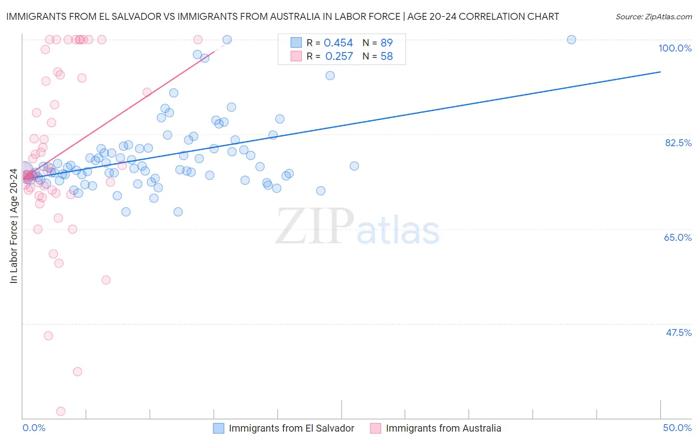Immigrants from El Salvador vs Immigrants from Australia In Labor Force | Age 20-24