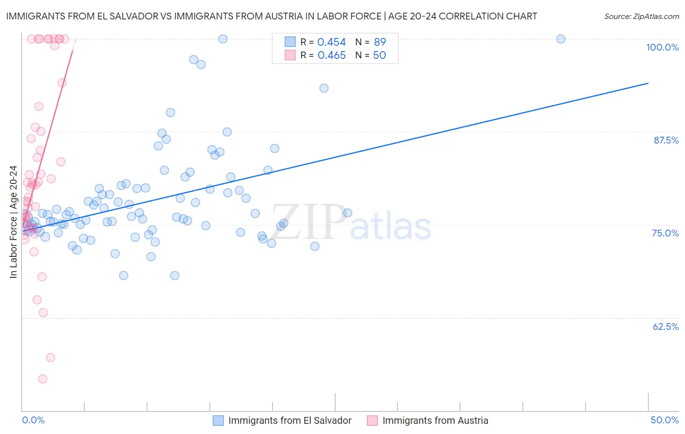 Immigrants from El Salvador vs Immigrants from Austria In Labor Force | Age 20-24