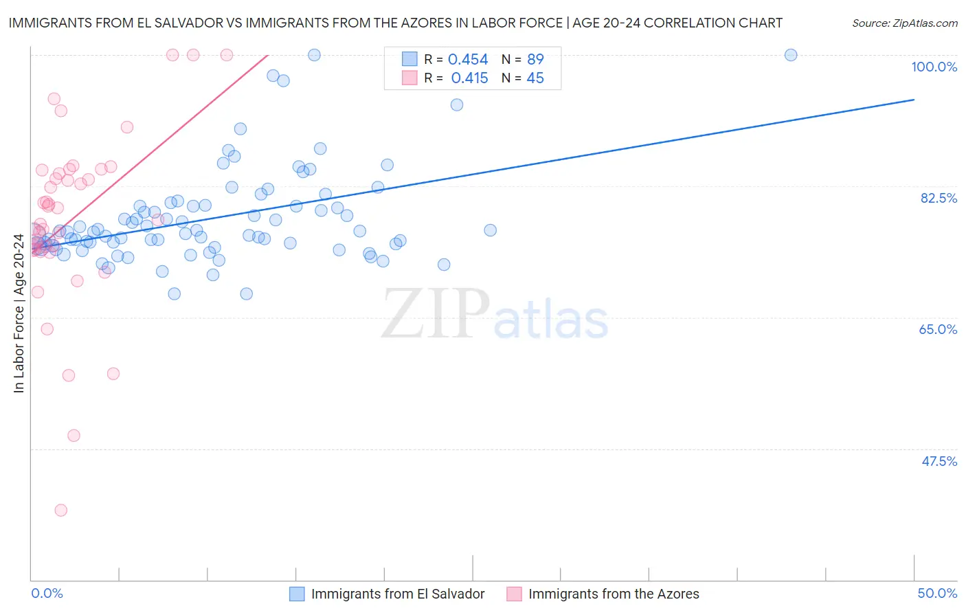 Immigrants from El Salvador vs Immigrants from the Azores In Labor Force | Age 20-24