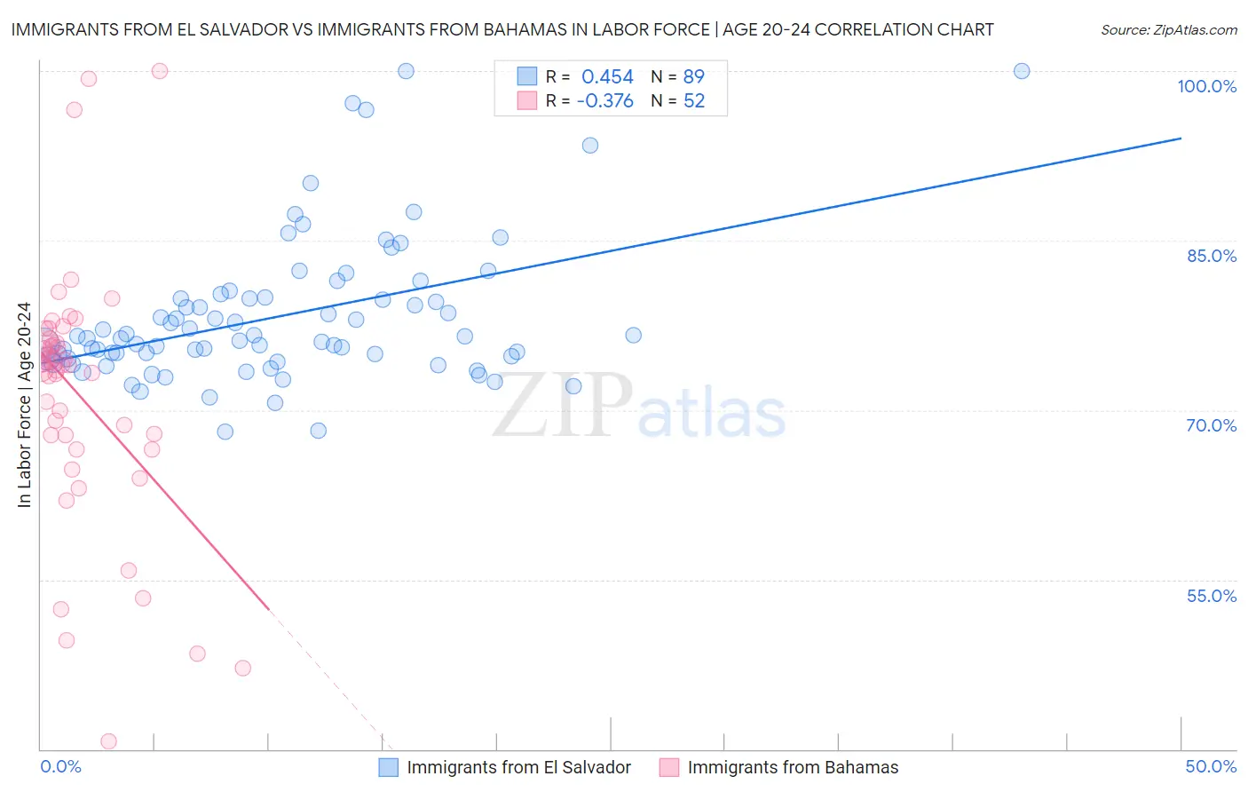 Immigrants from El Salvador vs Immigrants from Bahamas In Labor Force | Age 20-24