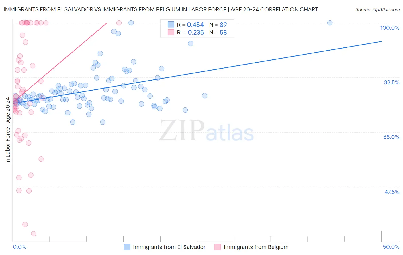 Immigrants from El Salvador vs Immigrants from Belgium In Labor Force | Age 20-24