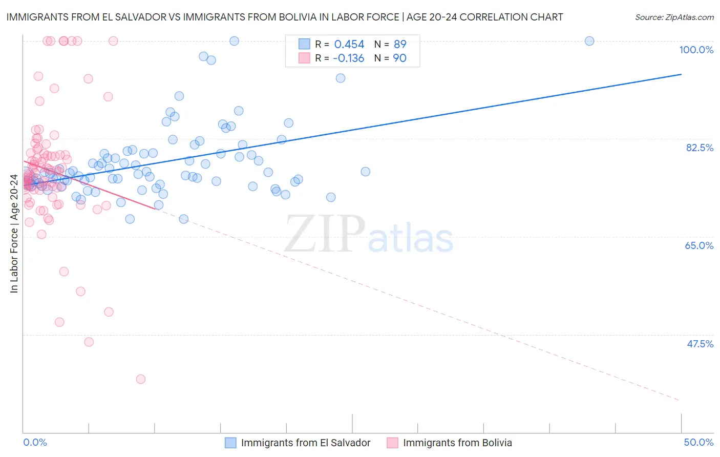 Immigrants from El Salvador vs Immigrants from Bolivia In Labor Force | Age 20-24
