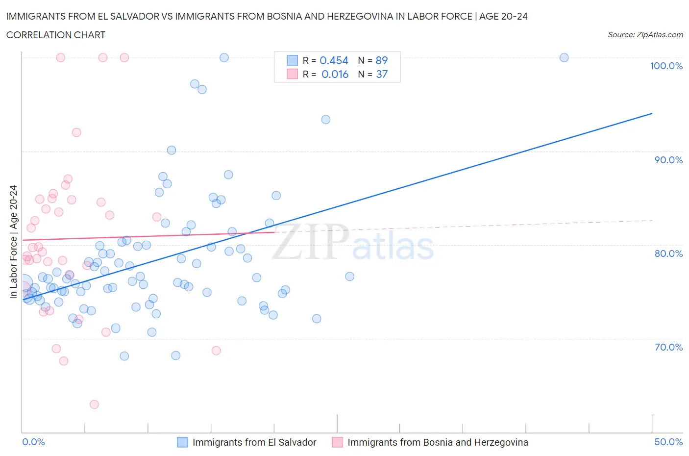 Immigrants from El Salvador vs Immigrants from Bosnia and Herzegovina In Labor Force | Age 20-24