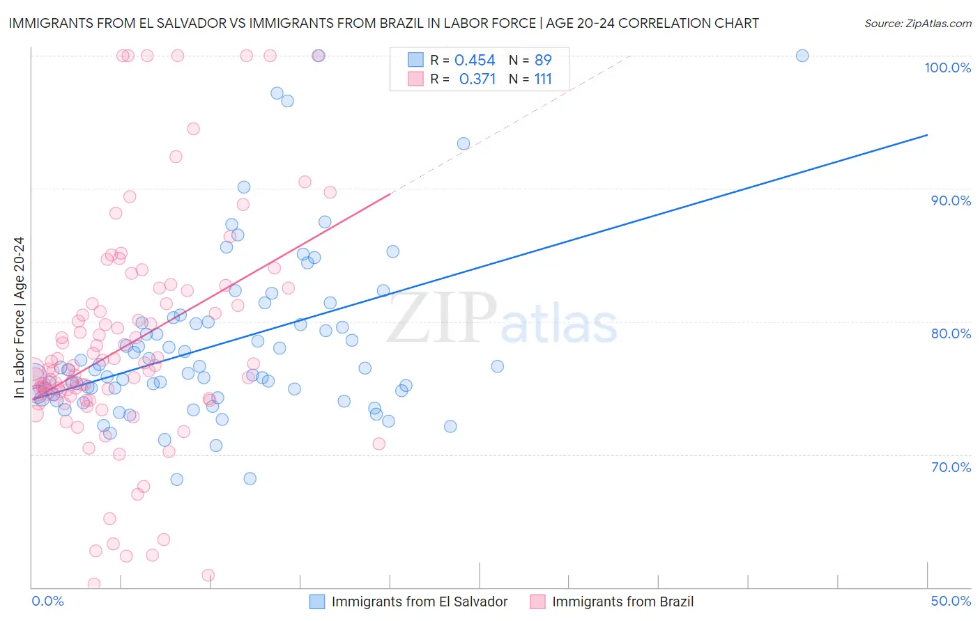 Immigrants from El Salvador vs Immigrants from Brazil In Labor Force | Age 20-24