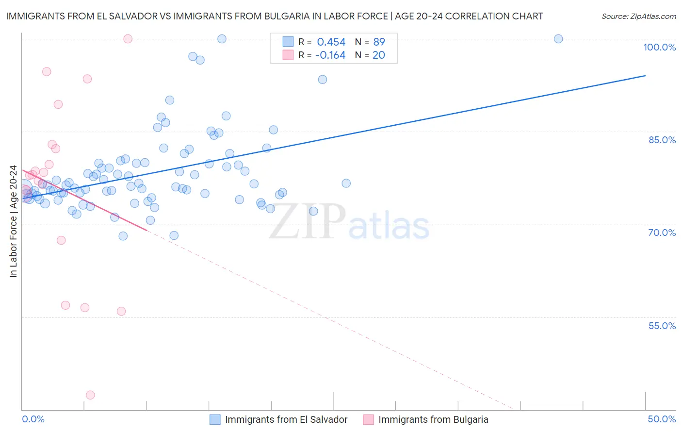 Immigrants from El Salvador vs Immigrants from Bulgaria In Labor Force | Age 20-24