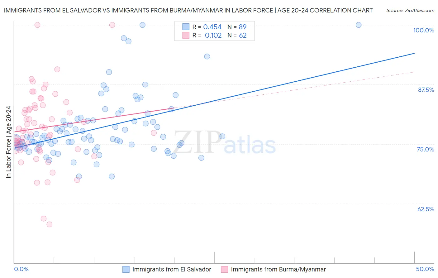 Immigrants from El Salvador vs Immigrants from Burma/Myanmar In Labor Force | Age 20-24