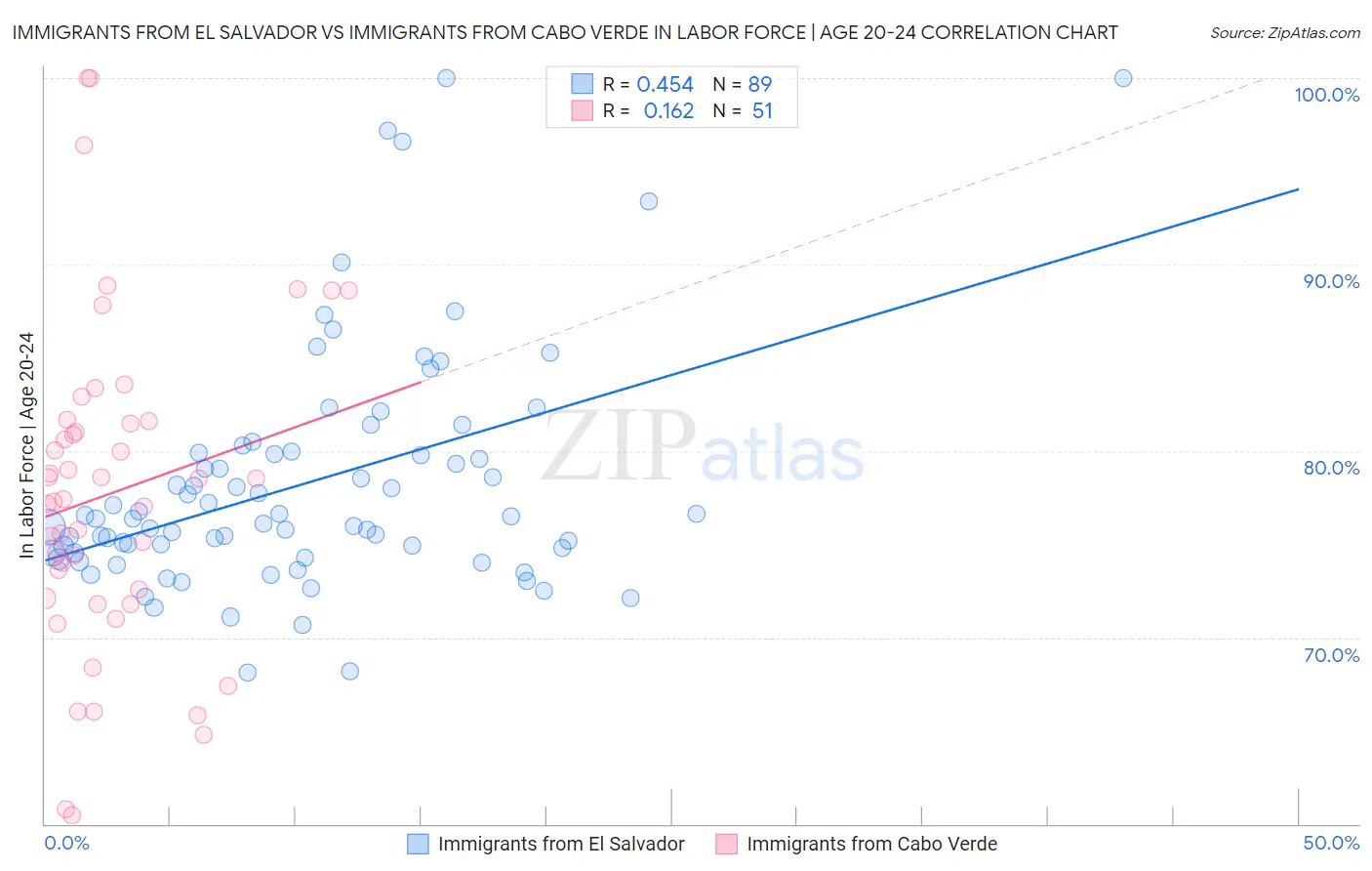 Immigrants from El Salvador vs Immigrants from Cabo Verde In Labor Force | Age 20-24