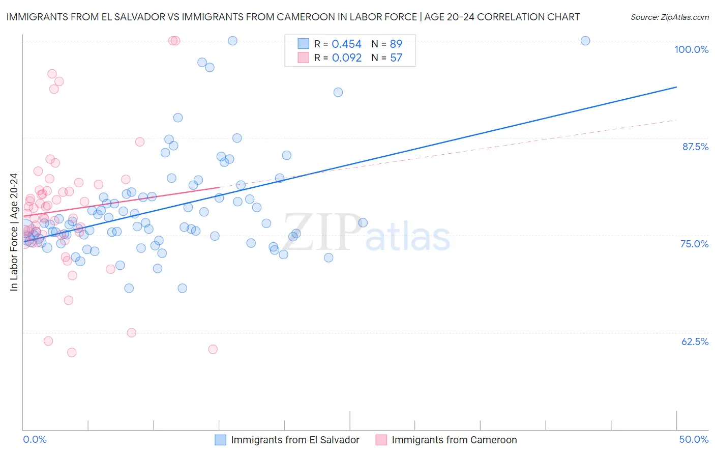 Immigrants from El Salvador vs Immigrants from Cameroon In Labor Force | Age 20-24
