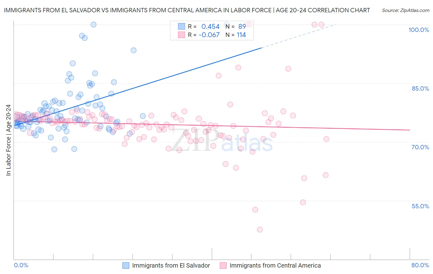 Immigrants from El Salvador vs Immigrants from Central America In Labor Force | Age 20-24