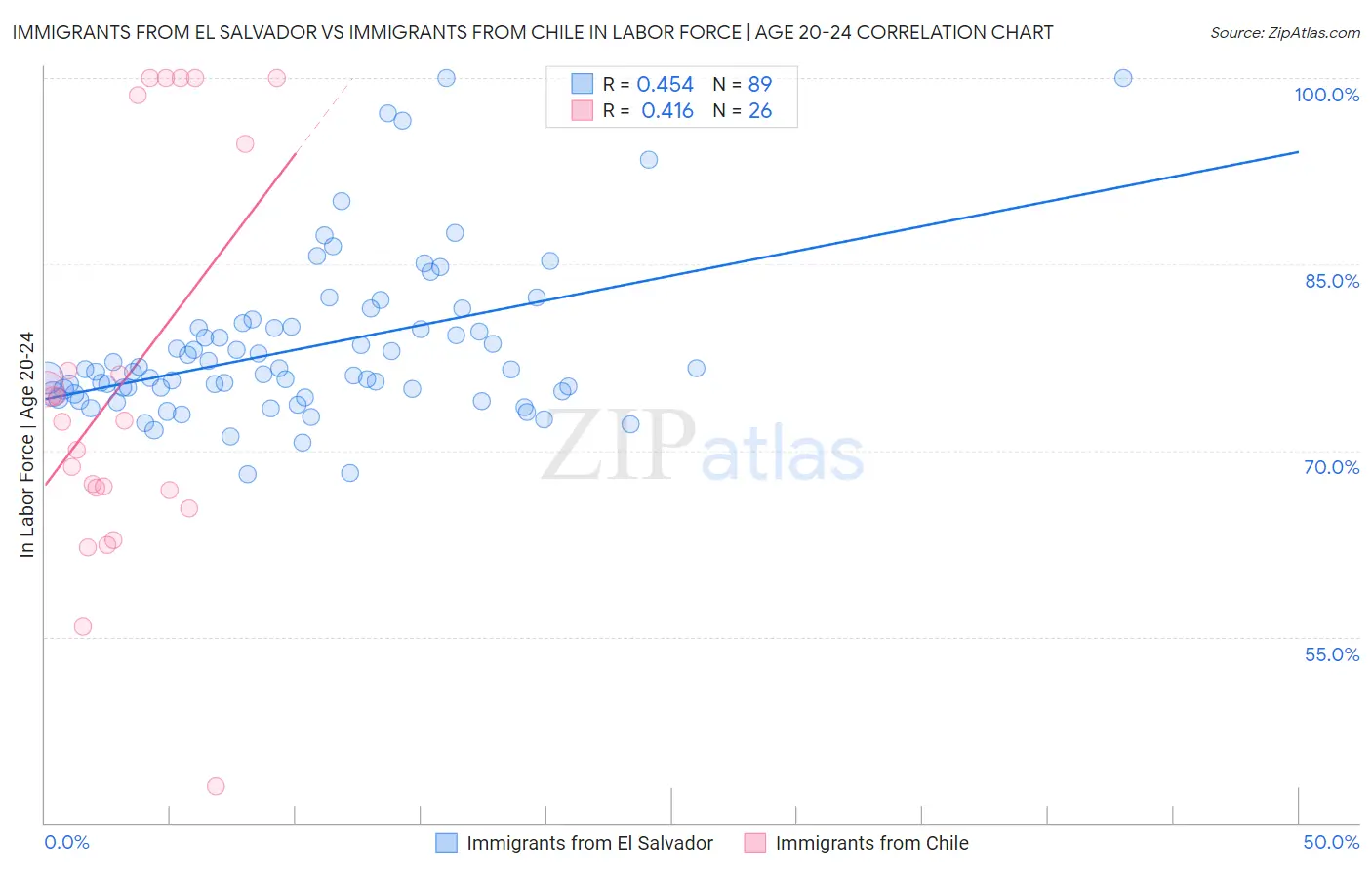 Immigrants from El Salvador vs Immigrants from Chile In Labor Force | Age 20-24