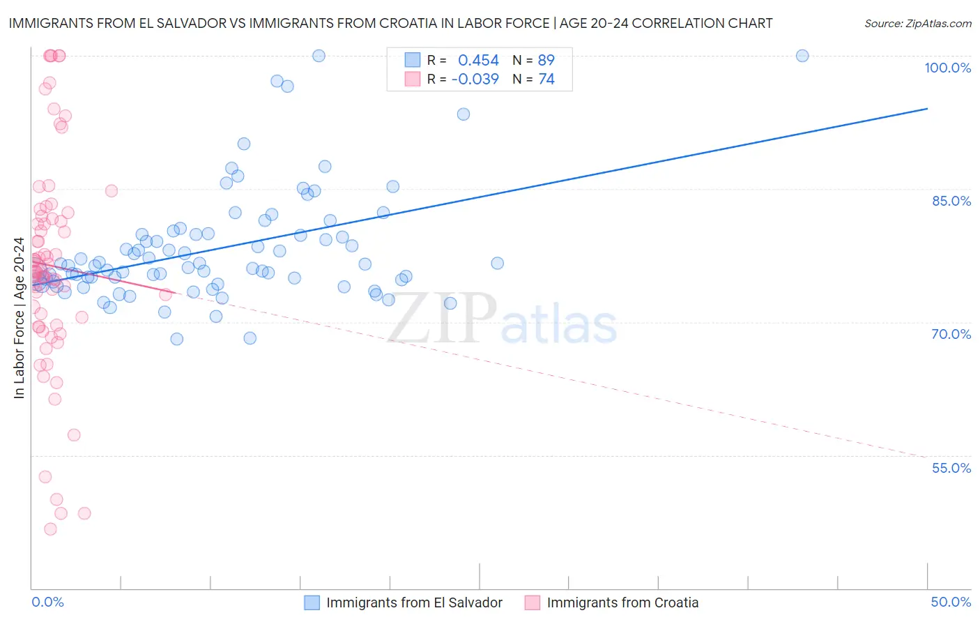 Immigrants from El Salvador vs Immigrants from Croatia In Labor Force | Age 20-24