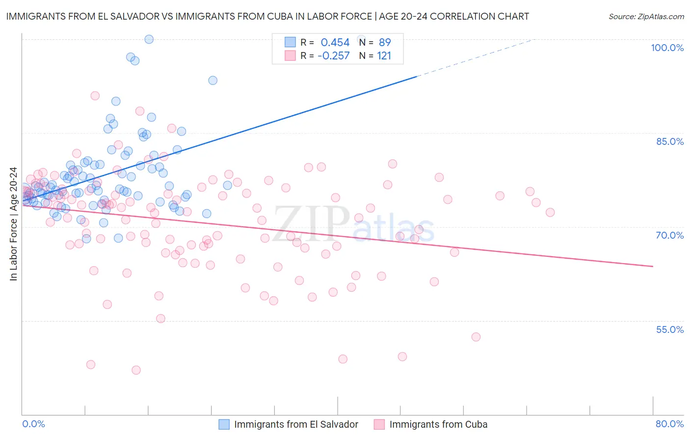 Immigrants from El Salvador vs Immigrants from Cuba In Labor Force | Age 20-24