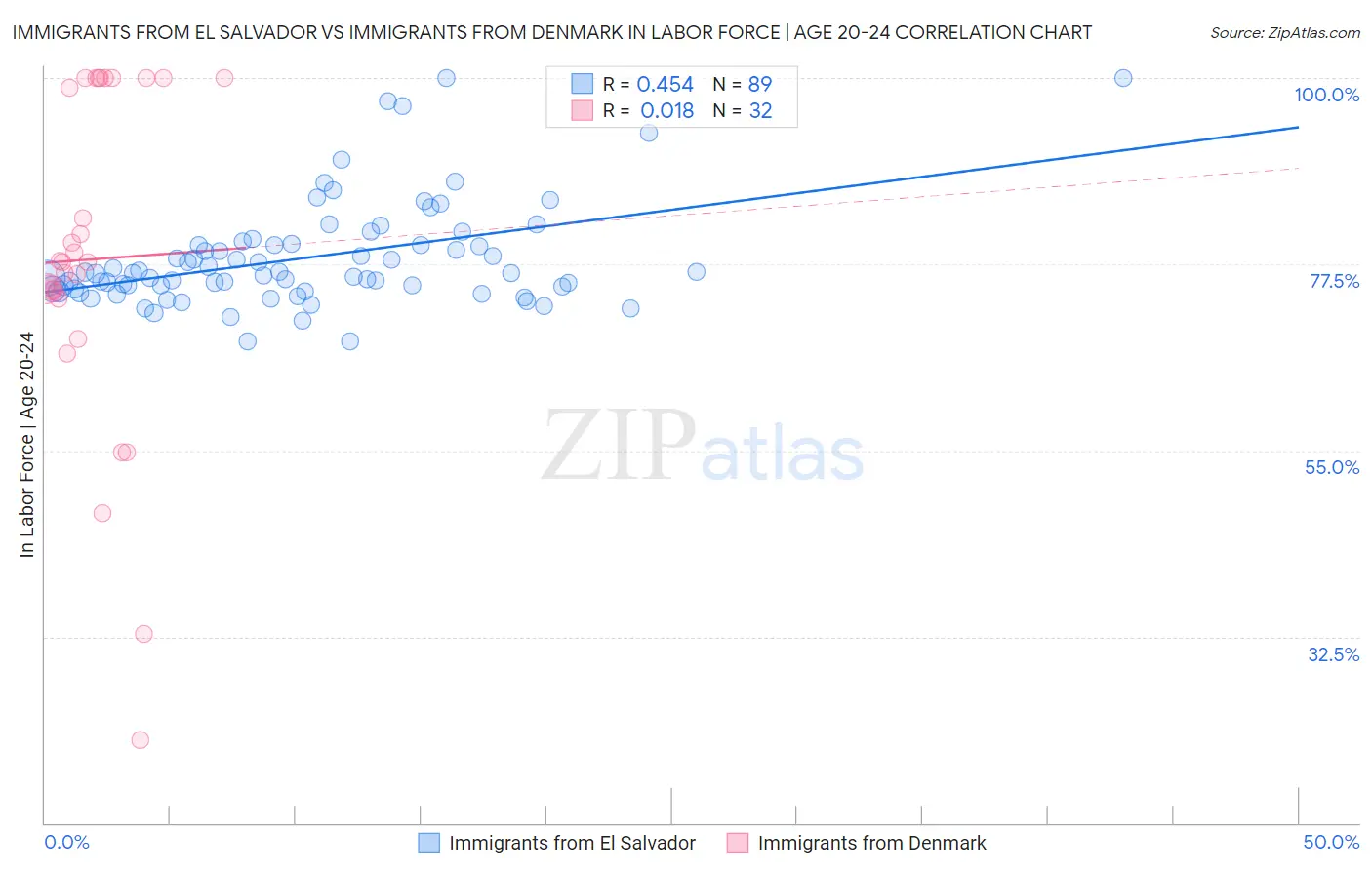 Immigrants from El Salvador vs Immigrants from Denmark In Labor Force | Age 20-24