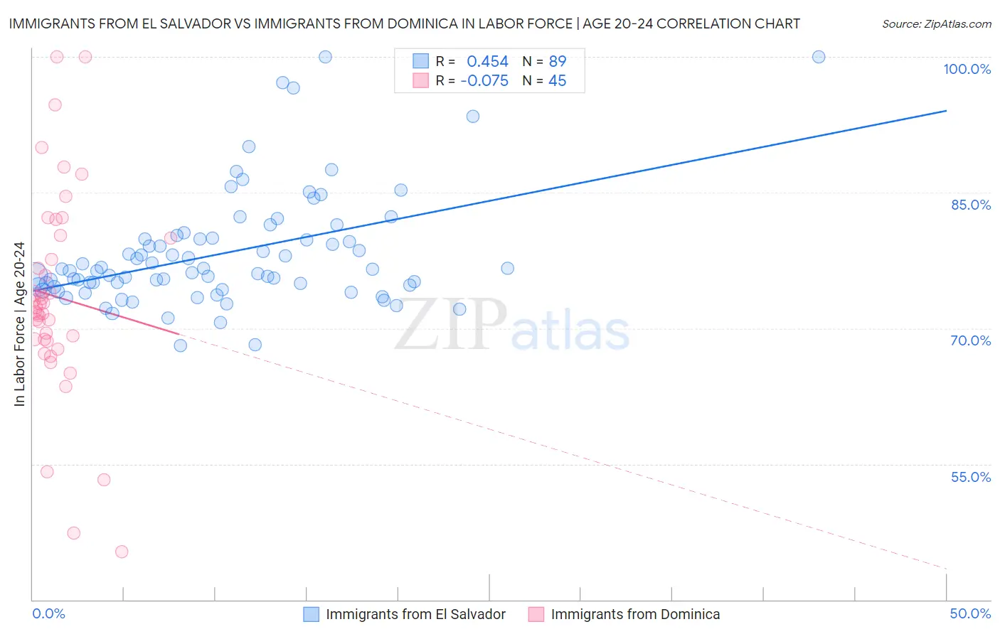 Immigrants from El Salvador vs Immigrants from Dominica In Labor Force | Age 20-24