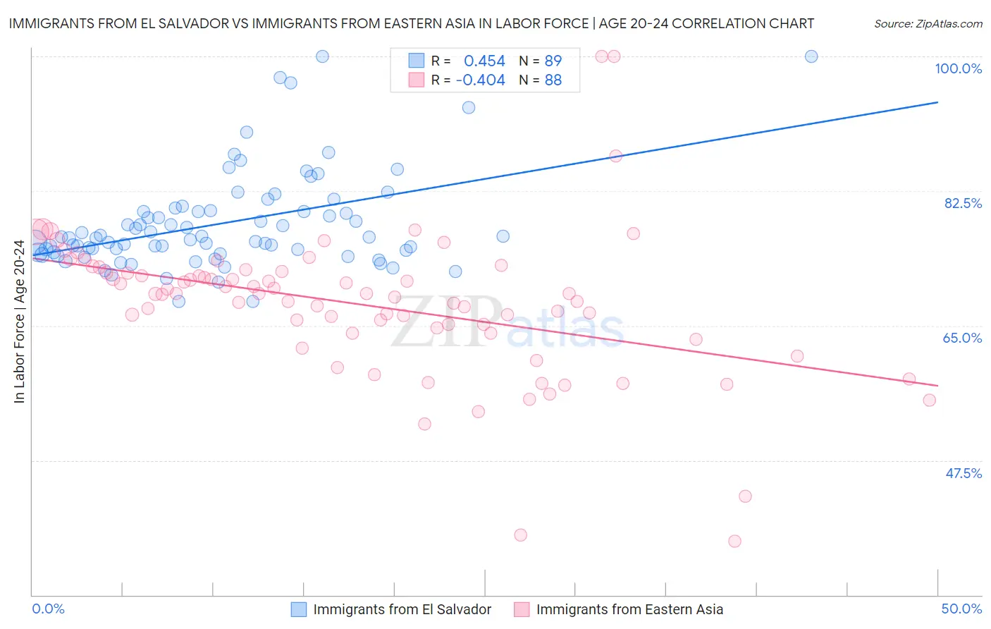 Immigrants from El Salvador vs Immigrants from Eastern Asia In Labor Force | Age 20-24