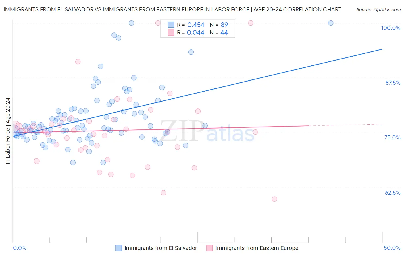 Immigrants from El Salvador vs Immigrants from Eastern Europe In Labor Force | Age 20-24