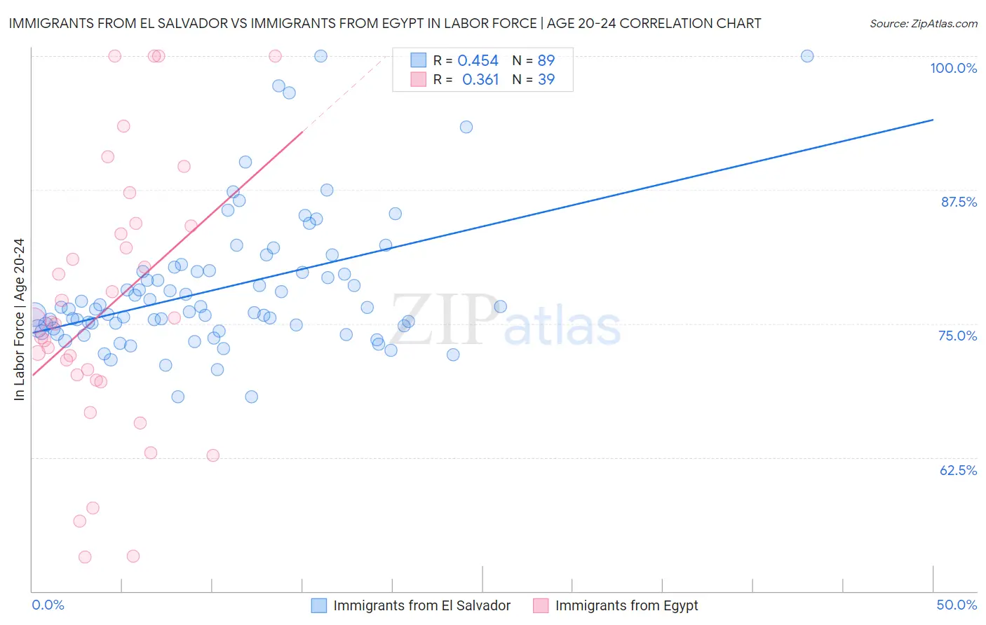 Immigrants from El Salvador vs Immigrants from Egypt In Labor Force | Age 20-24