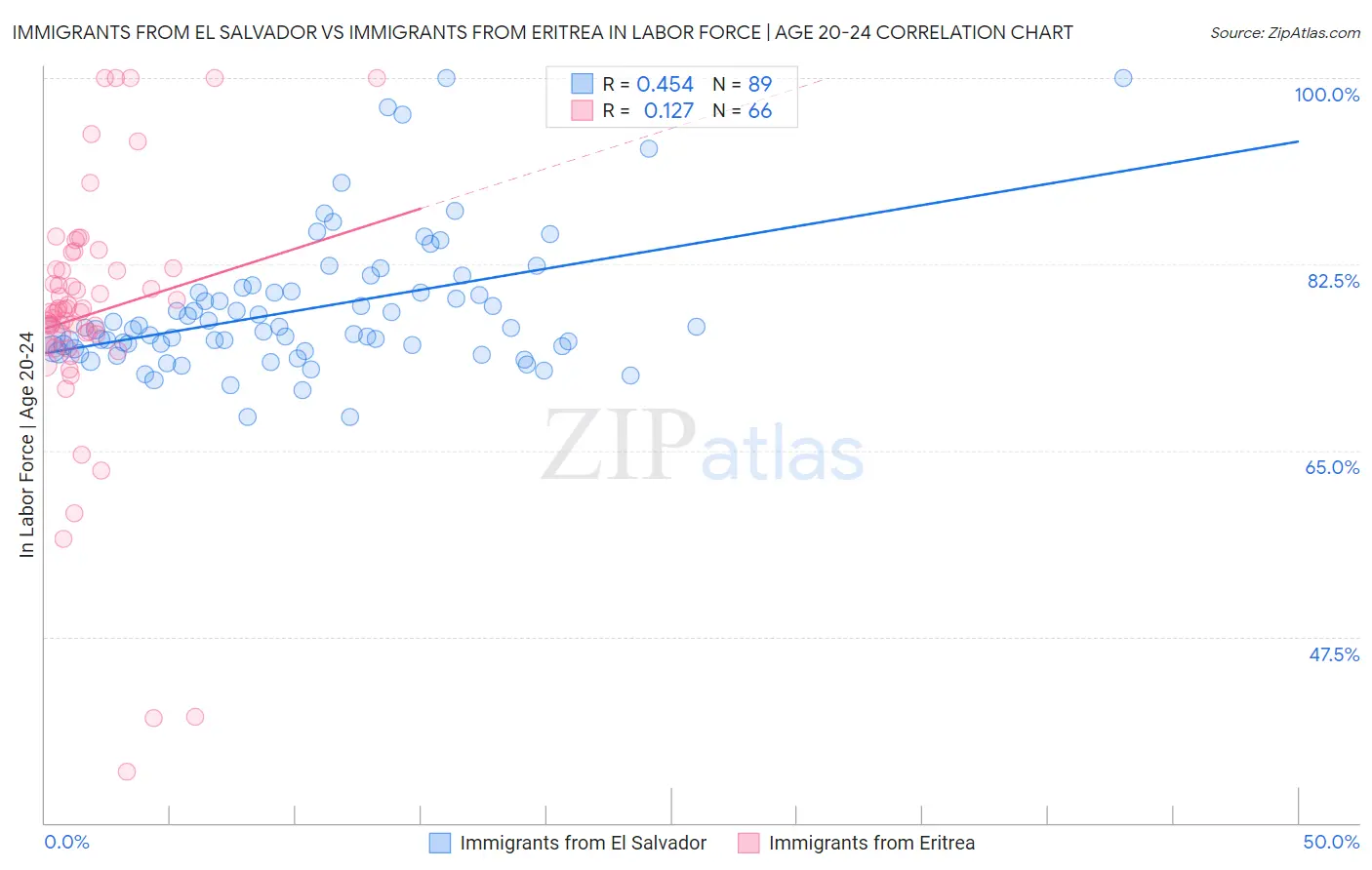 Immigrants from El Salvador vs Immigrants from Eritrea In Labor Force | Age 20-24