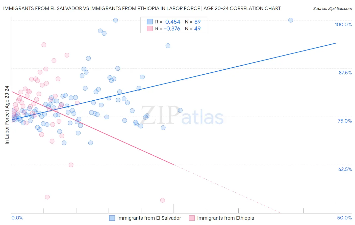 Immigrants from El Salvador vs Immigrants from Ethiopia In Labor Force | Age 20-24