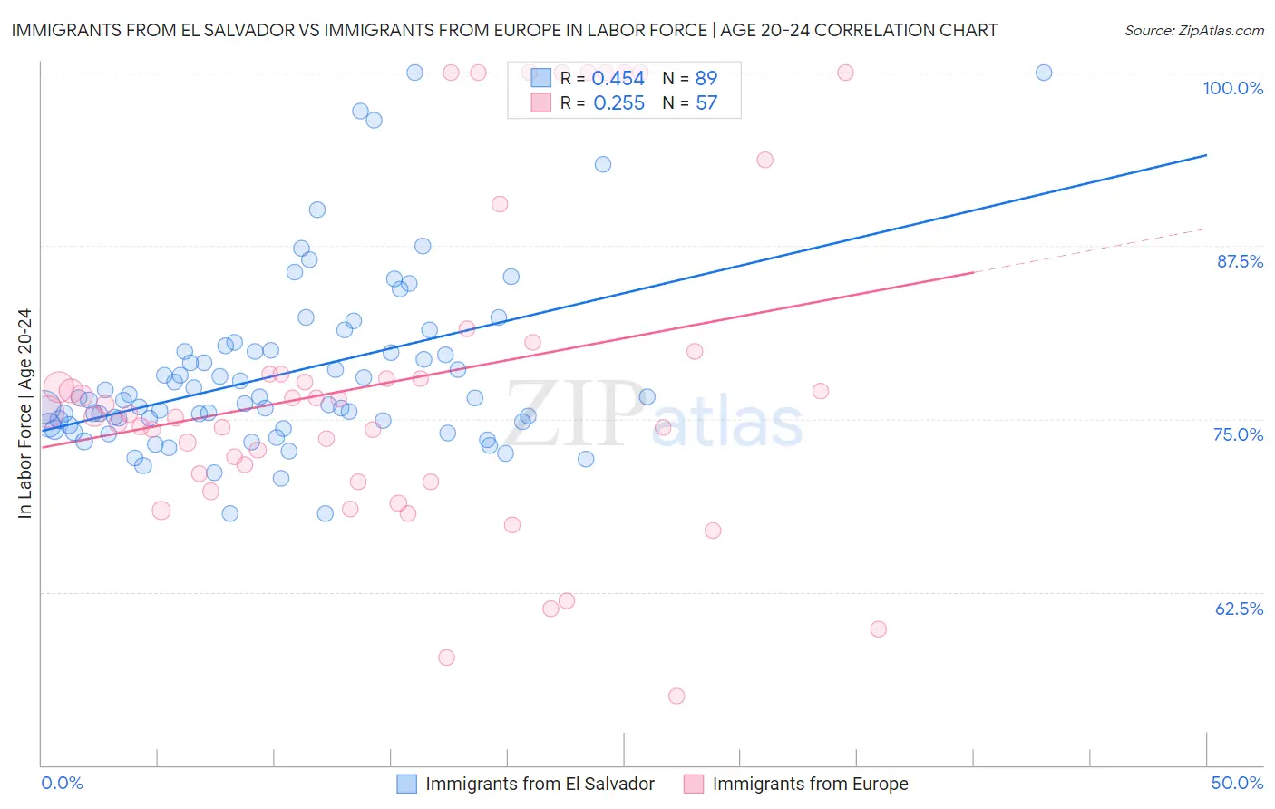 Immigrants from El Salvador vs Immigrants from Europe In Labor Force | Age 20-24