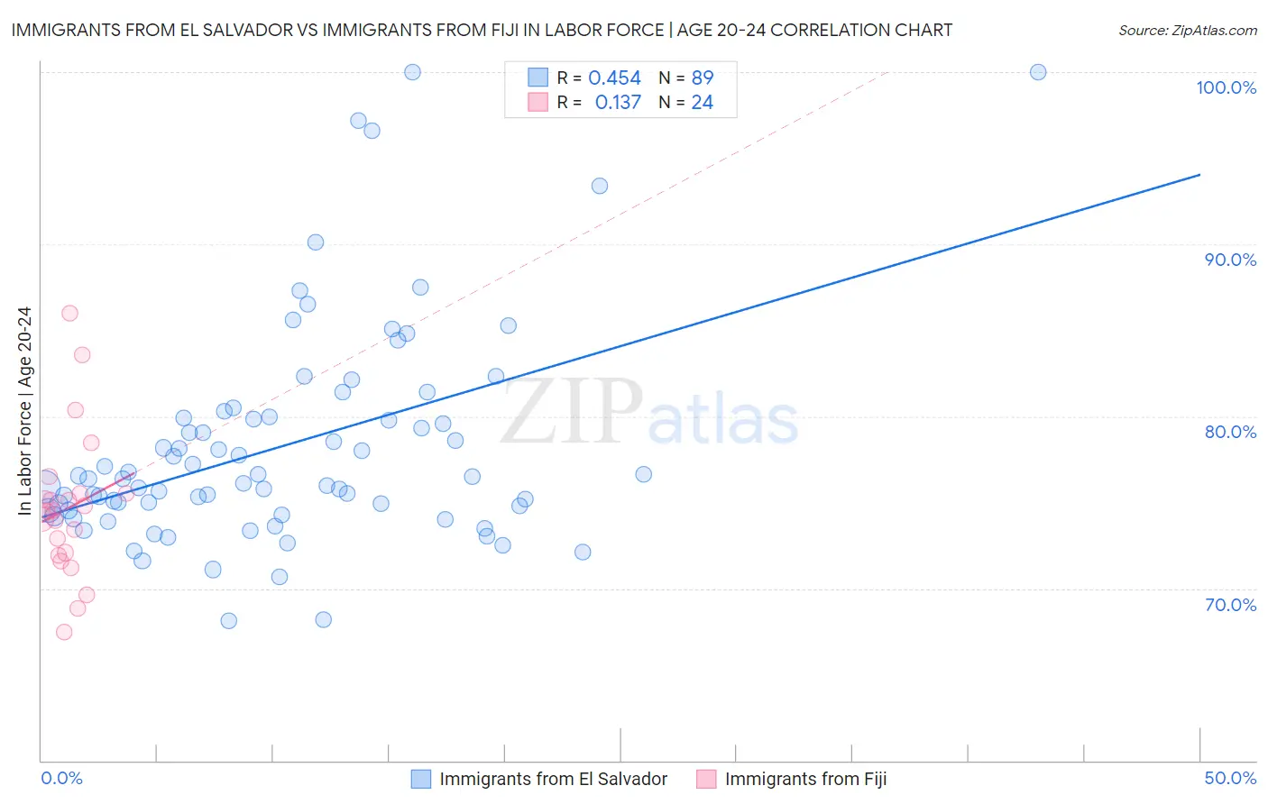 Immigrants from El Salvador vs Immigrants from Fiji In Labor Force | Age 20-24
