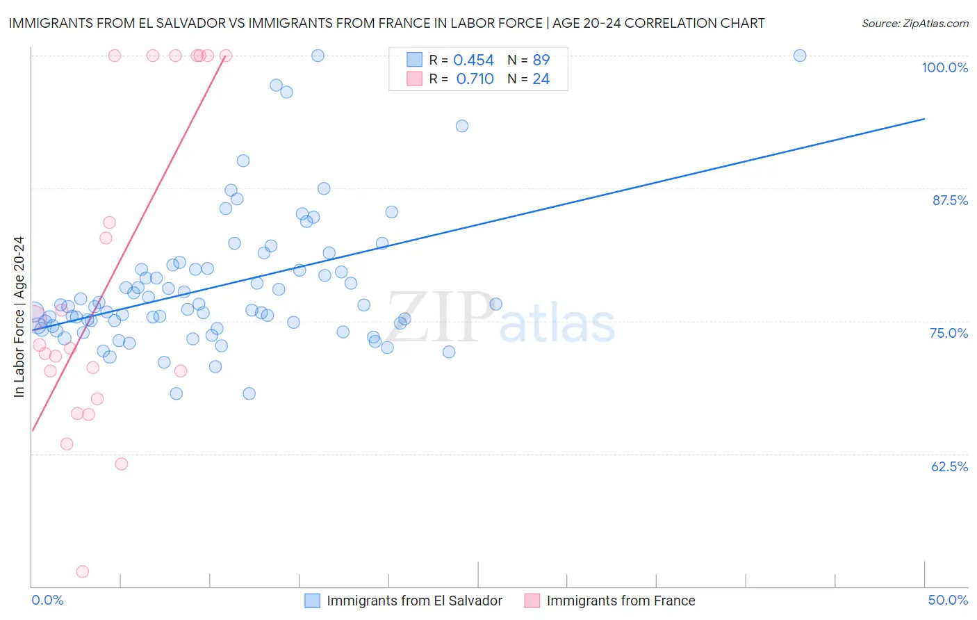 Immigrants from El Salvador vs Immigrants from France In Labor Force | Age 20-24