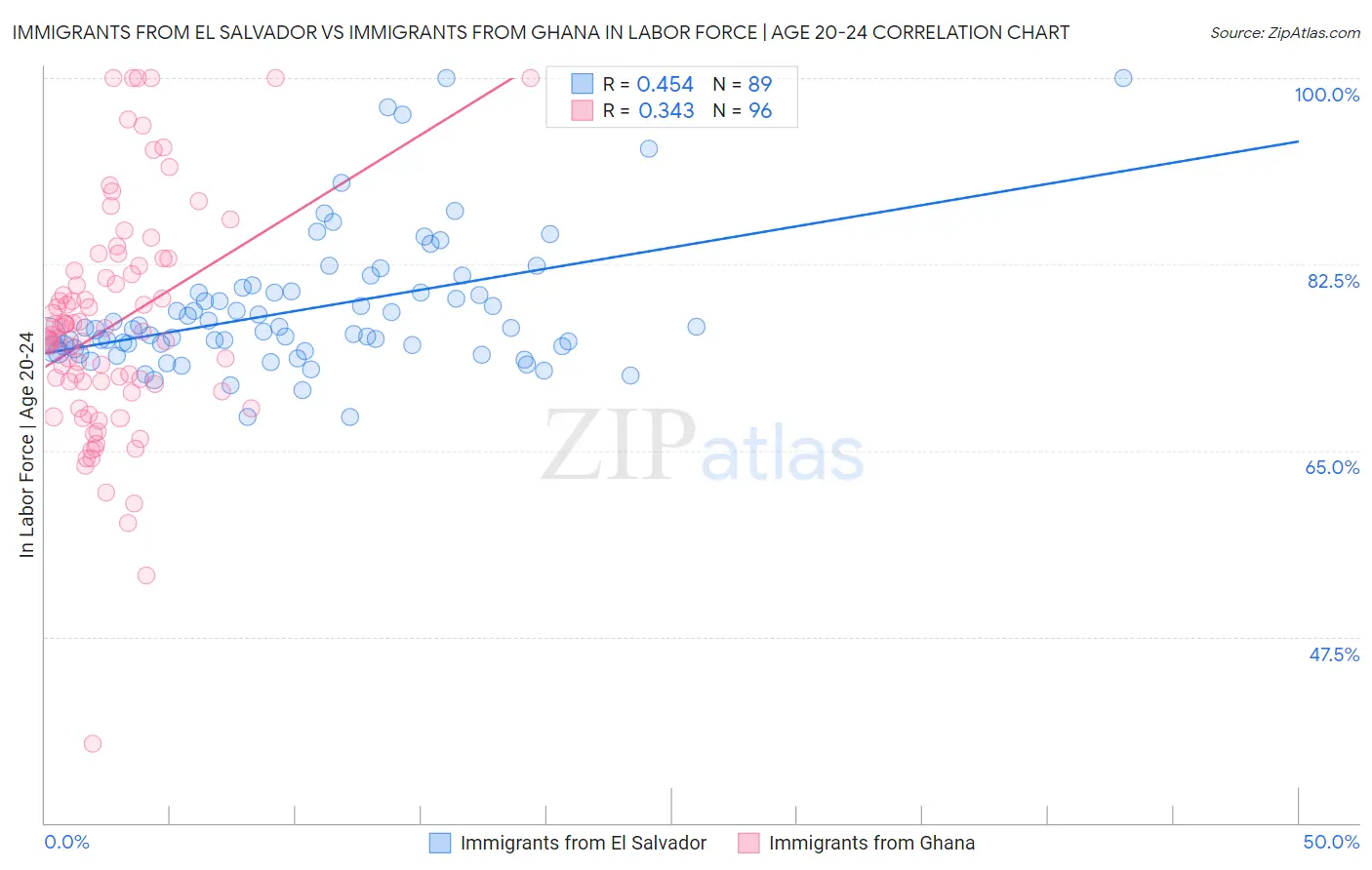 Immigrants from El Salvador vs Immigrants from Ghana In Labor Force | Age 20-24