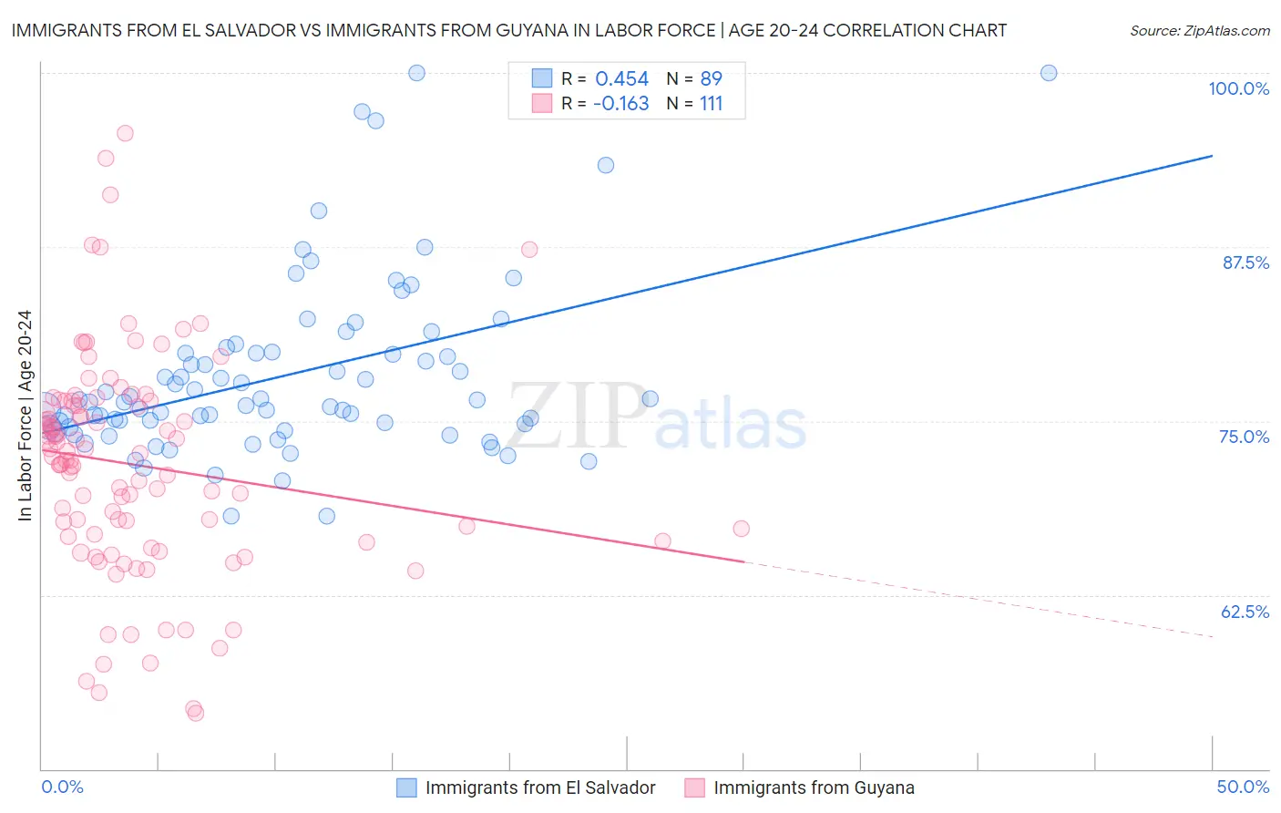 Immigrants from El Salvador vs Immigrants from Guyana In Labor Force | Age 20-24