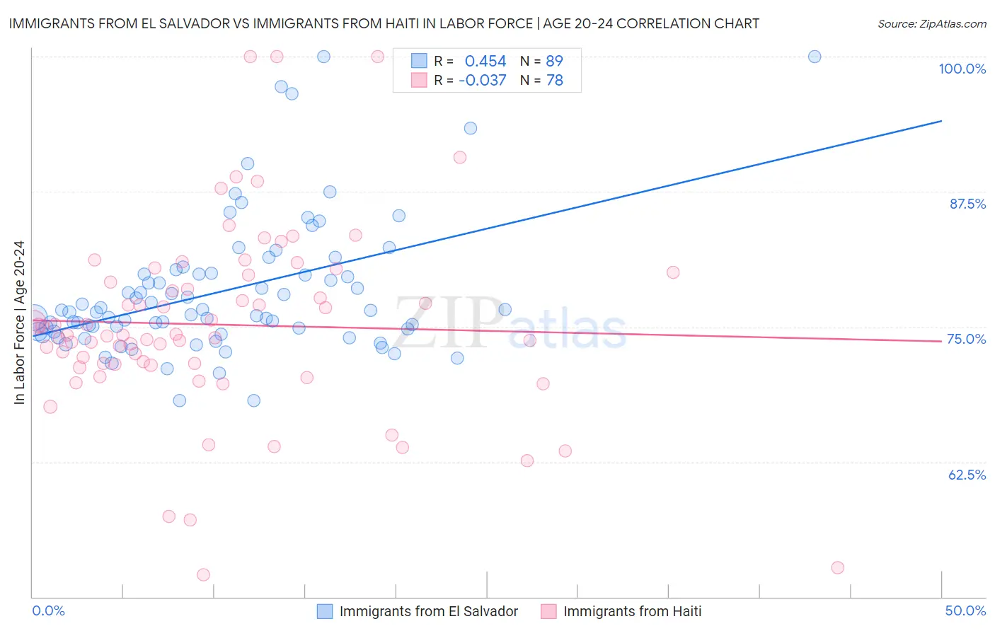Immigrants from El Salvador vs Immigrants from Haiti In Labor Force | Age 20-24