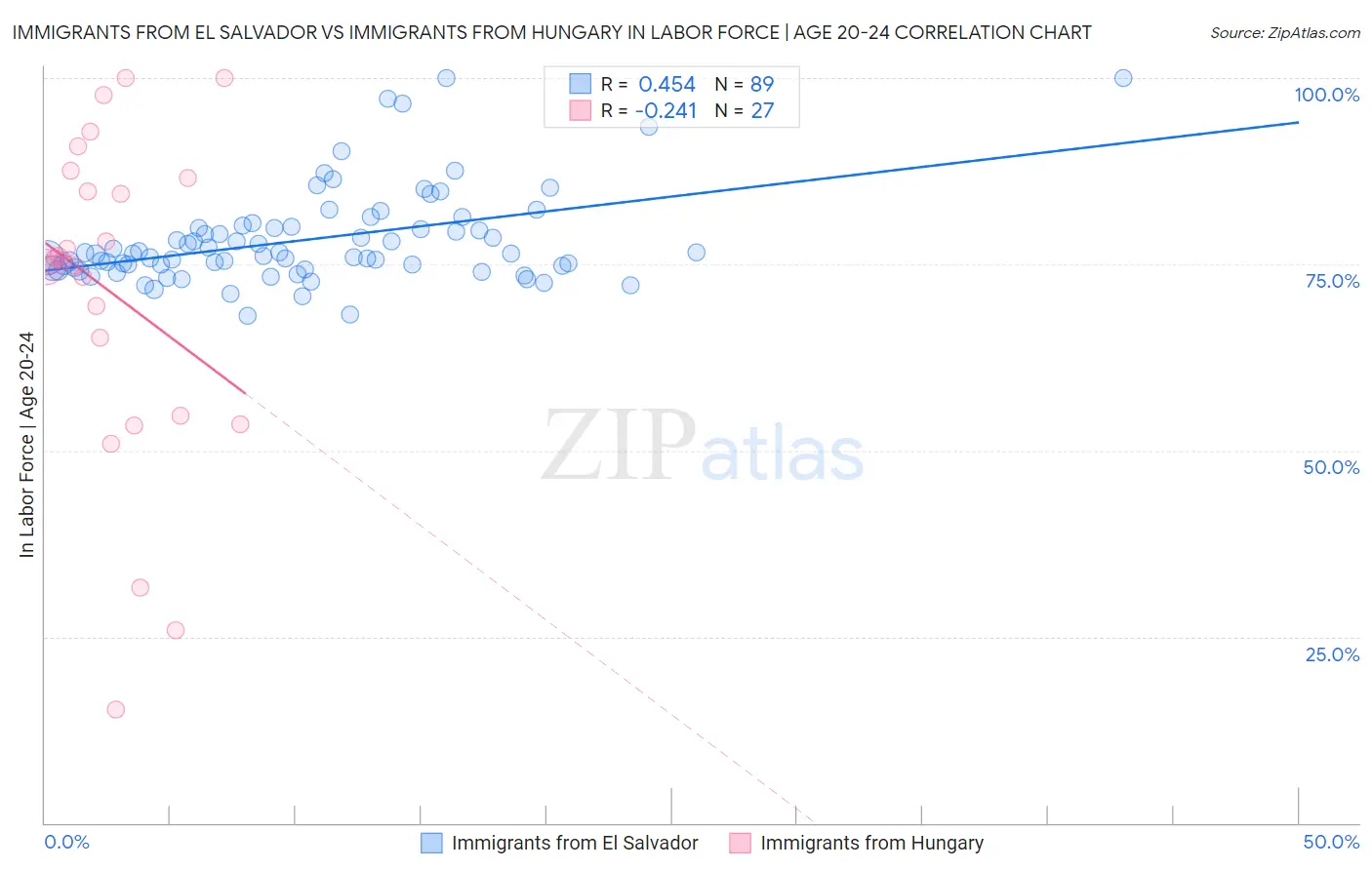 Immigrants from El Salvador vs Immigrants from Hungary In Labor Force | Age 20-24