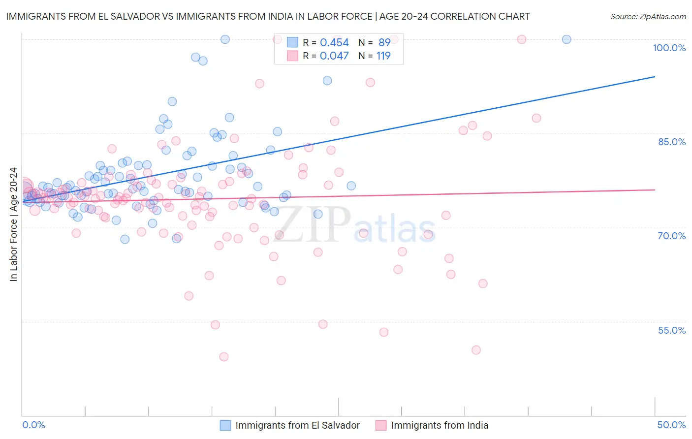 Immigrants from El Salvador vs Immigrants from India In Labor Force | Age 20-24