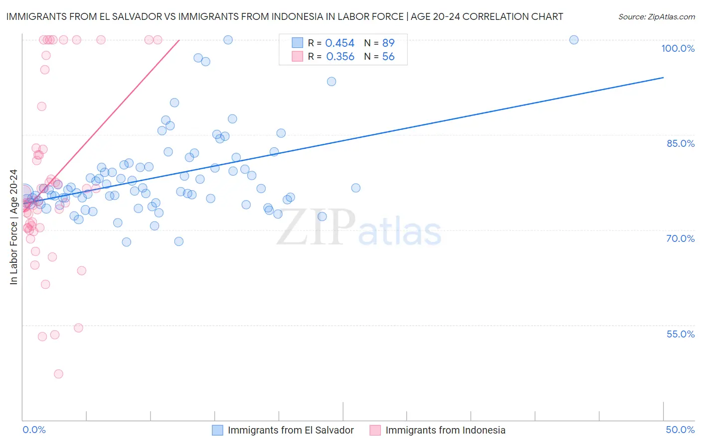 Immigrants from El Salvador vs Immigrants from Indonesia In Labor Force | Age 20-24