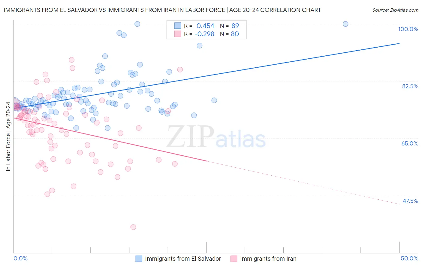 Immigrants from El Salvador vs Immigrants from Iran In Labor Force | Age 20-24