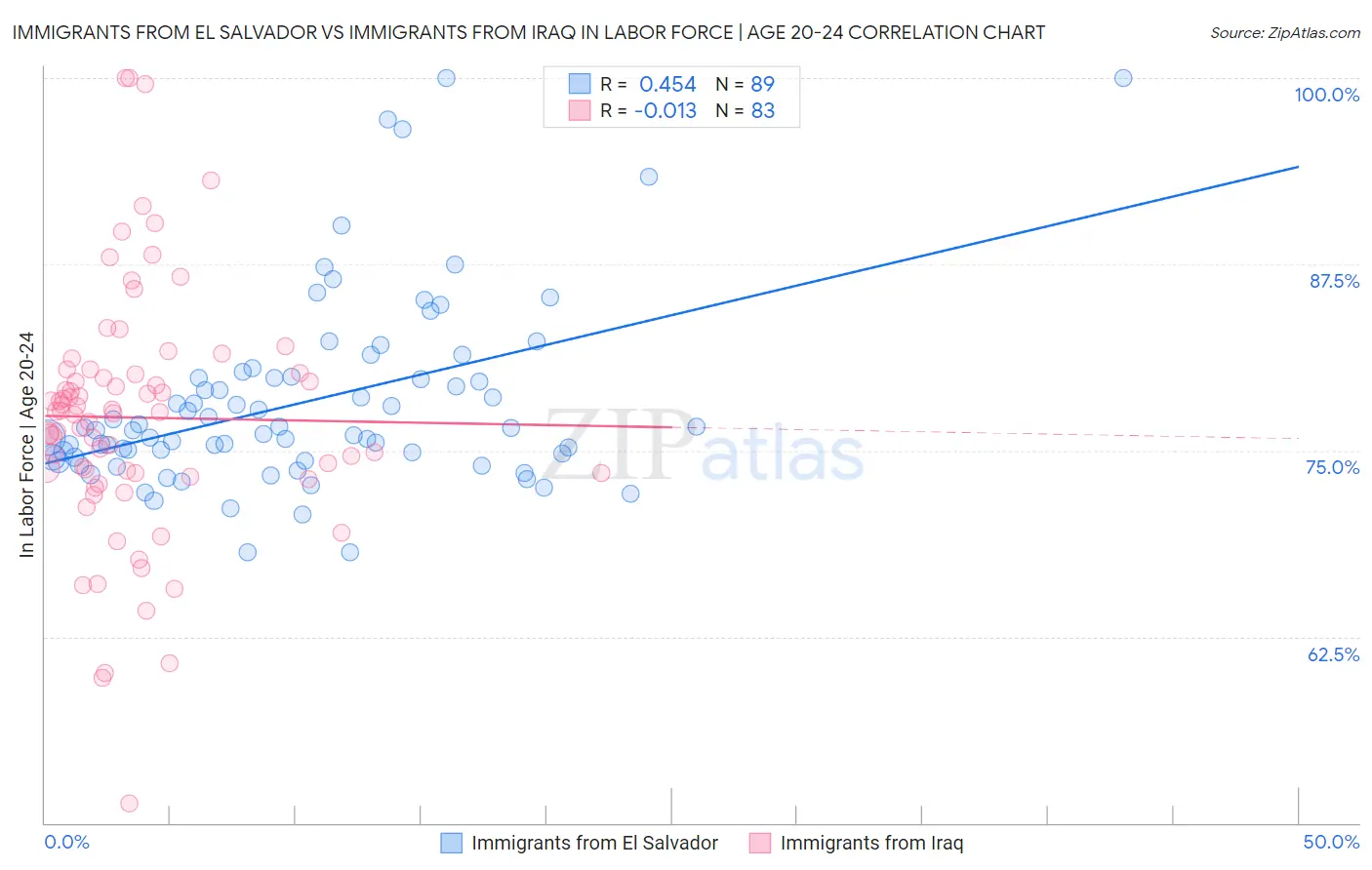 Immigrants from El Salvador vs Immigrants from Iraq In Labor Force | Age 20-24
